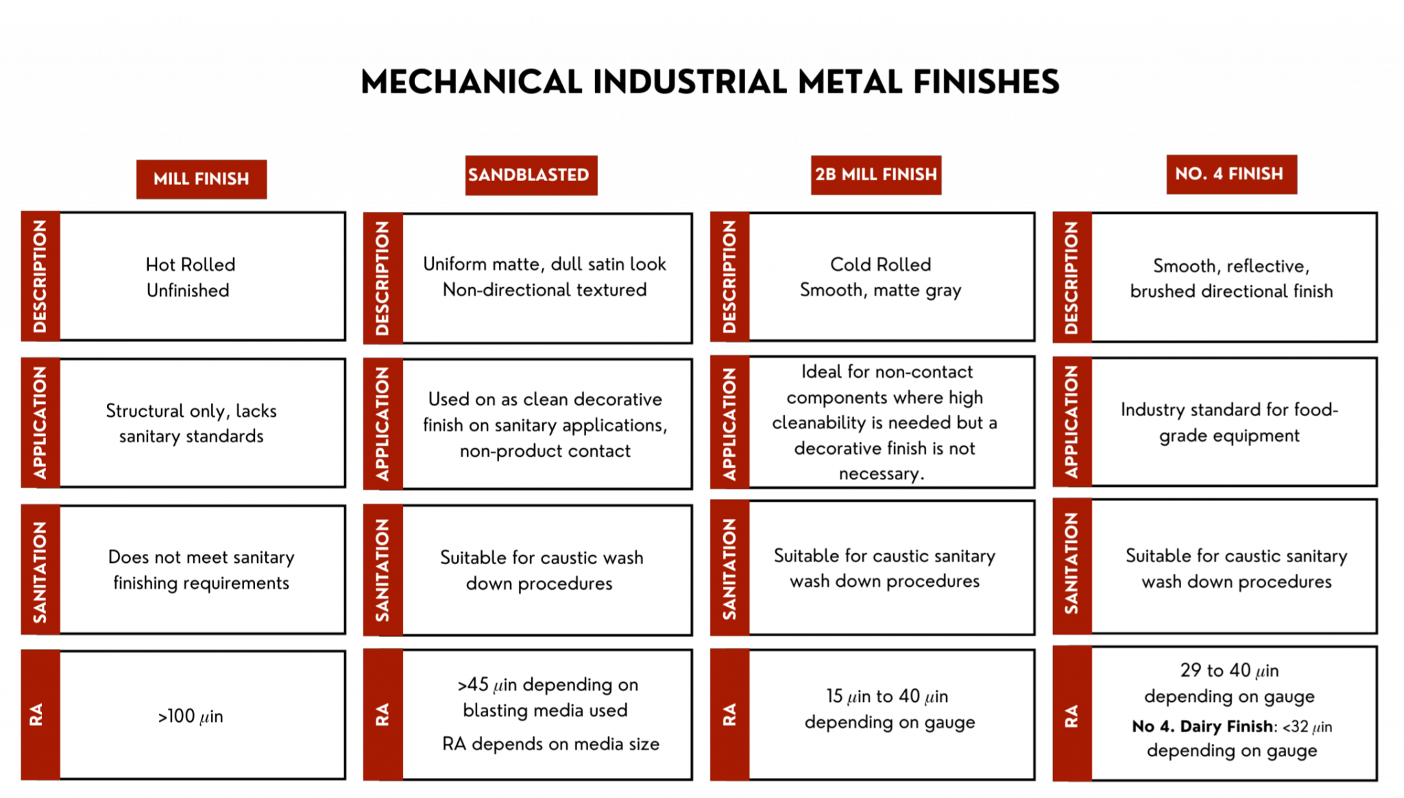 mechanical industrial metal finishes description, application, sanitation and Ra similarities and differences between mill finish, sandblasted finish, 2B mill finish, and No. 4 finish.