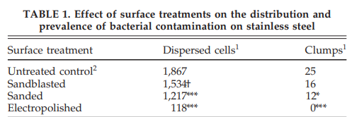 Bacteria formation chart of different finishes on stainless steel samples